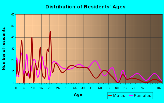 Eureka Mill, South Carolina Age and Sex of Residents