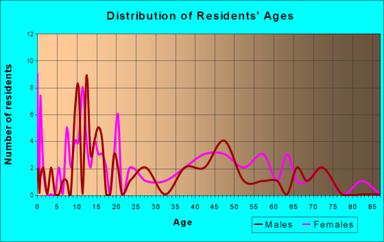 Eutawville, South Carolina Age and Sex of Residents