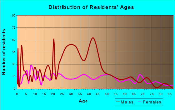 Fairfax, South Carolina Age and Sex of Residents