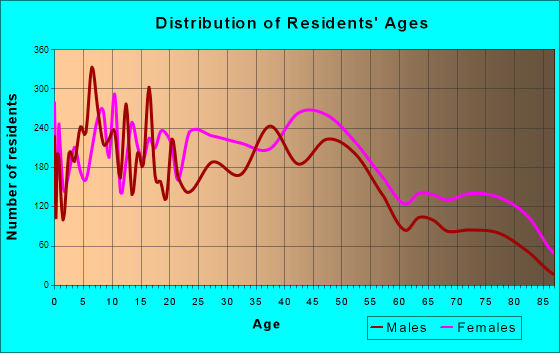 Florence, South Carolina Age and Sex of Residents