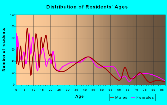 Holtville, California Age and Sex of Residents