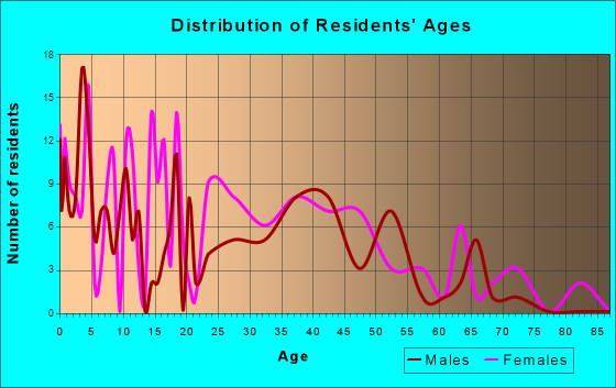 Fort Lawn, South Carolina Age and Sex of Residents