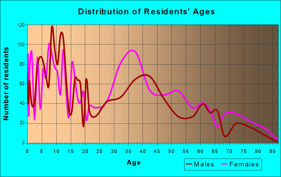 Fort Mill, South Carolina Age and Sex of Residents
