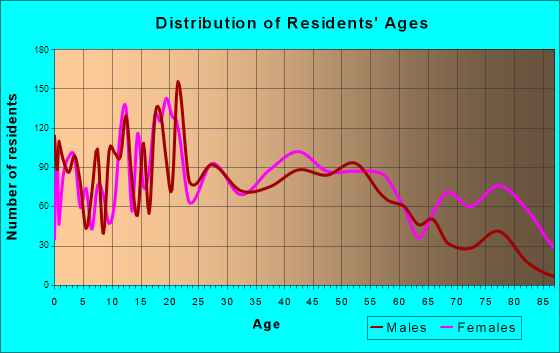 Gaffney, South Carolina Age and Sex of Residents
