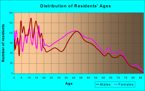Gantt, South Carolina Age and Sex of Residents