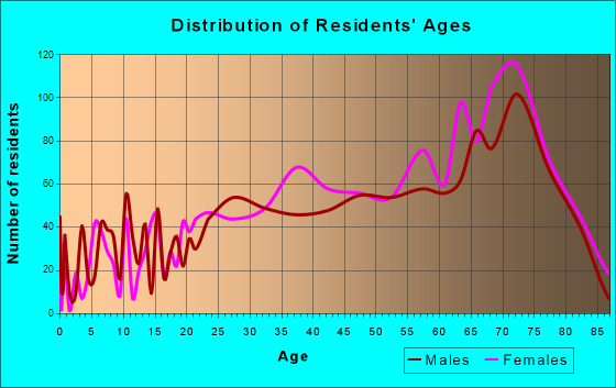 Garden City, South Carolina Age and Sex of Residents