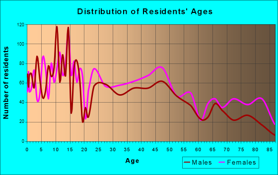 Georgetown, South Carolina Age and Sex of Residents