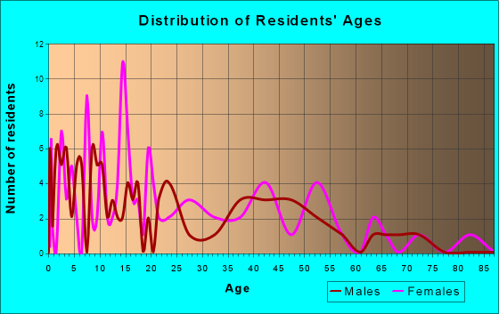 Gifford, South Carolina Age and Sex of Residents