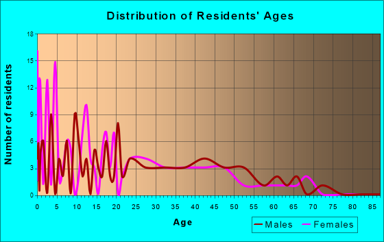 Gilbert, South Carolina Age and Sex of Residents