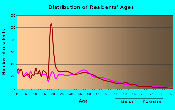 Goose Creek, South Carolina Age and Sex of Residents