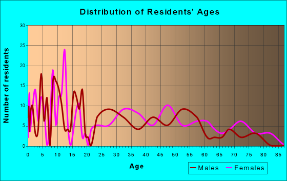 Gray Court, South Carolina Age and Sex of Residents