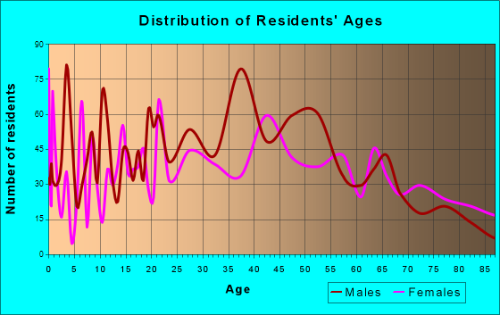 Hamilton, Alabama Age and Sex of Residents