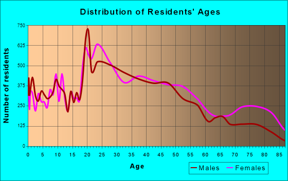Greenville, South Carolina Age and Sex of Residents