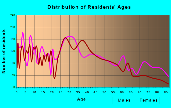 Greer, South Carolina Age and Sex of Residents