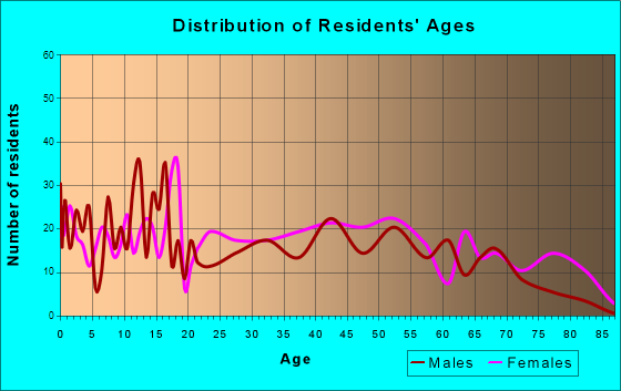Hampton, South Carolina Age and Sex of Residents