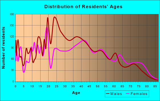 Hanahan, South Carolina Age and Sex of Residents