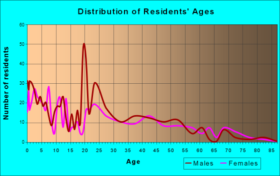 Hardeeville, South Carolina Age and Sex of Residents