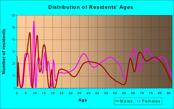 Homeland, California Age and Sex of Residents