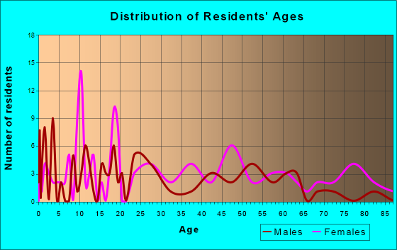 Hemingway, South Carolina Age and Sex of Residents