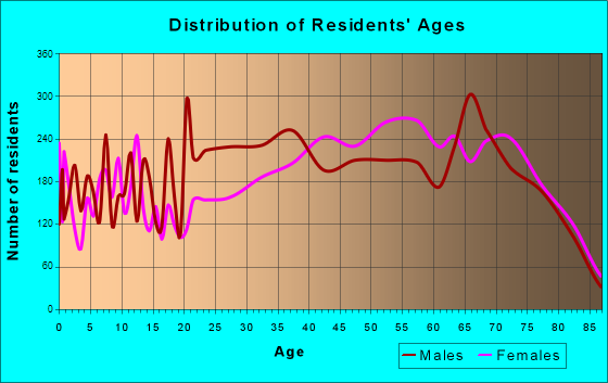 Hilton Head Island, South Carolina Age and Sex of Residents