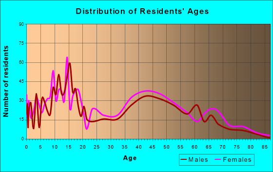 Hollywood, South Carolina Age and Sex of Residents
