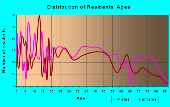 Homeland Park, South Carolina Age and Sex of Residents