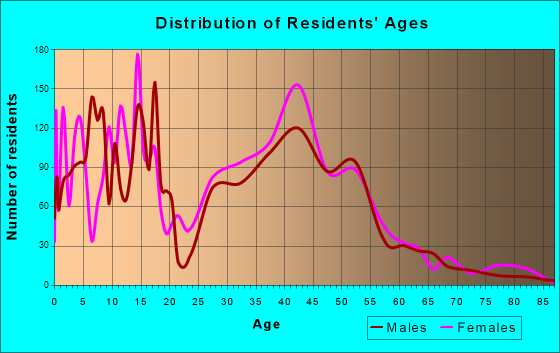 Irmo, South Carolina Age and Sex of Residents