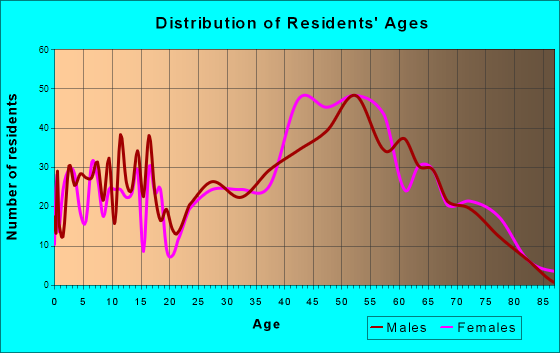 Isle of Palms, South Carolina Age and Sex of Residents