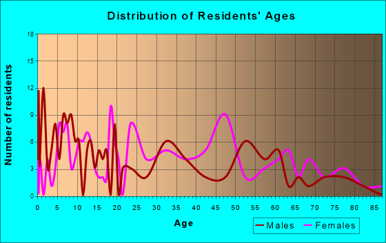 Jefferson, South Carolina Age and Sex of Residents