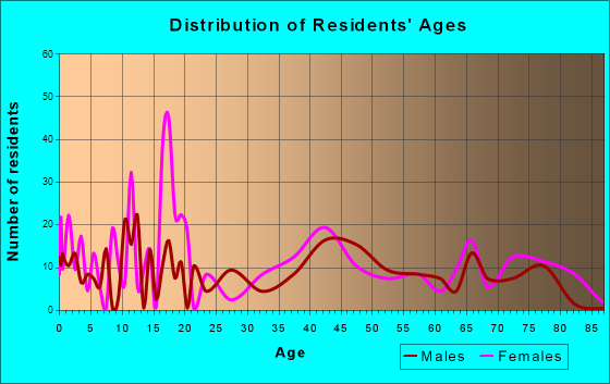 Joanna, South Carolina Age and Sex of Residents
