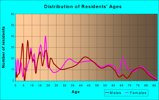 Johnston, South Carolina Age and Sex of Residents