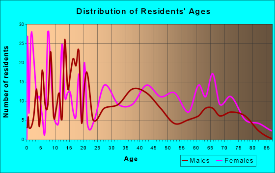 Kershaw, South Carolina Age and Sex of Residents