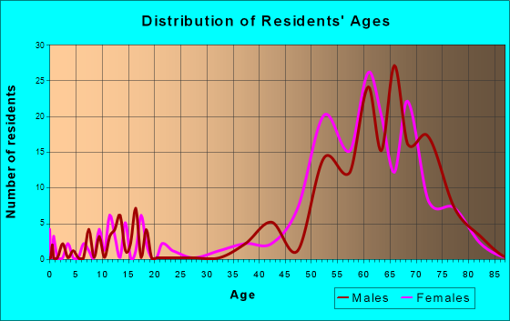 Kiawah Island, South Carolina Age and Sex of Residents