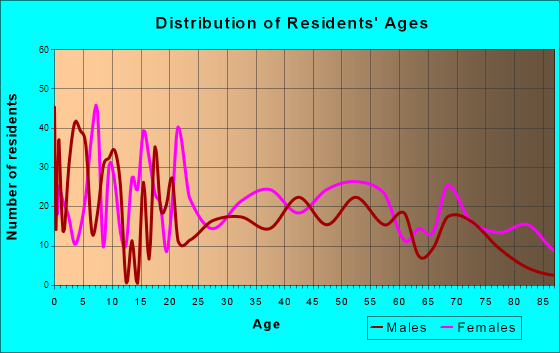 Kingstree, South Carolina Age and Sex of Residents