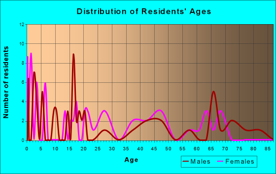 Kline, South Carolina Age and Sex of Residents