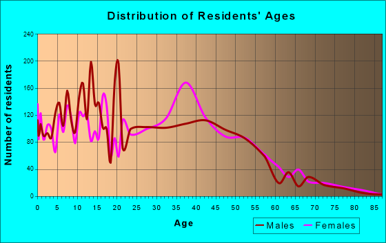 Ladson, South Carolina Age and Sex of Residents