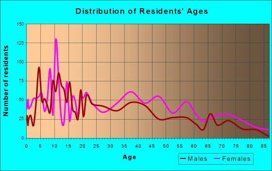 Lake City, South Carolina Age and Sex of Residents