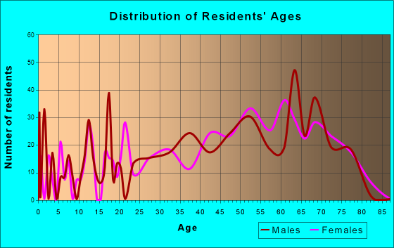 Lake Wylie, South Carolina Age and Sex of Residents