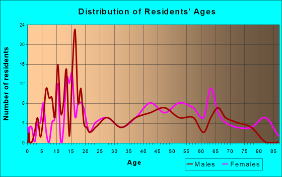 Lamar, South Carolina Age and Sex of Residents