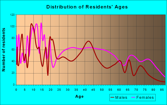Lancaster, South Carolina Age and Sex of Residents