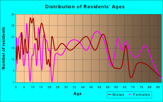 Landrum, South Carolina Age and Sex of Residents