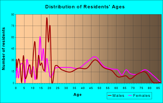 Humboldt Hill, California Age and Sex of Residents