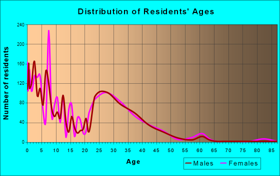 Laurel Bay, South Carolina Age and Sex of Residents