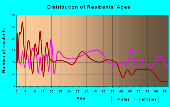 Laurens, South Carolina Age and Sex of Residents