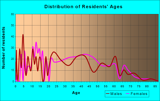 Lesslie, South Carolina Age and Sex of Residents