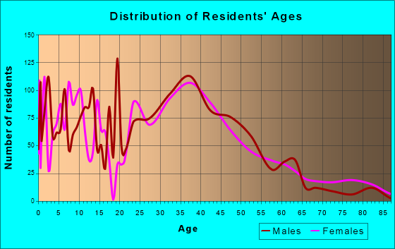 Lexington, South Carolina Age and Sex of Residents