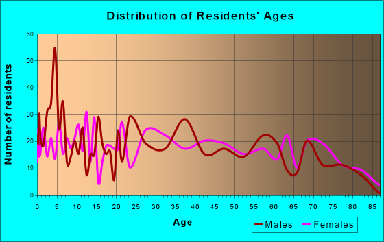 Liberty, South Carolina Age and Sex of Residents