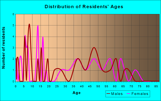 Little Mountain, South Carolina Age and Sex of Residents