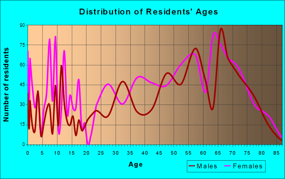 Little River, South Carolina Age and Sex of Residents