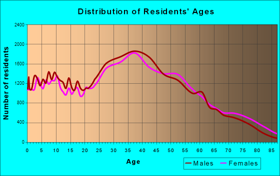 Huntington Beach, California Age and Sex of Residents